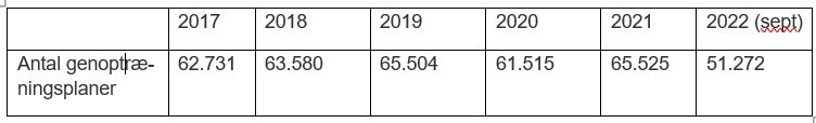 Antal modtagne genoptræningsplaner i 2017, 2018, 2019, 2020, 2021 og 2022